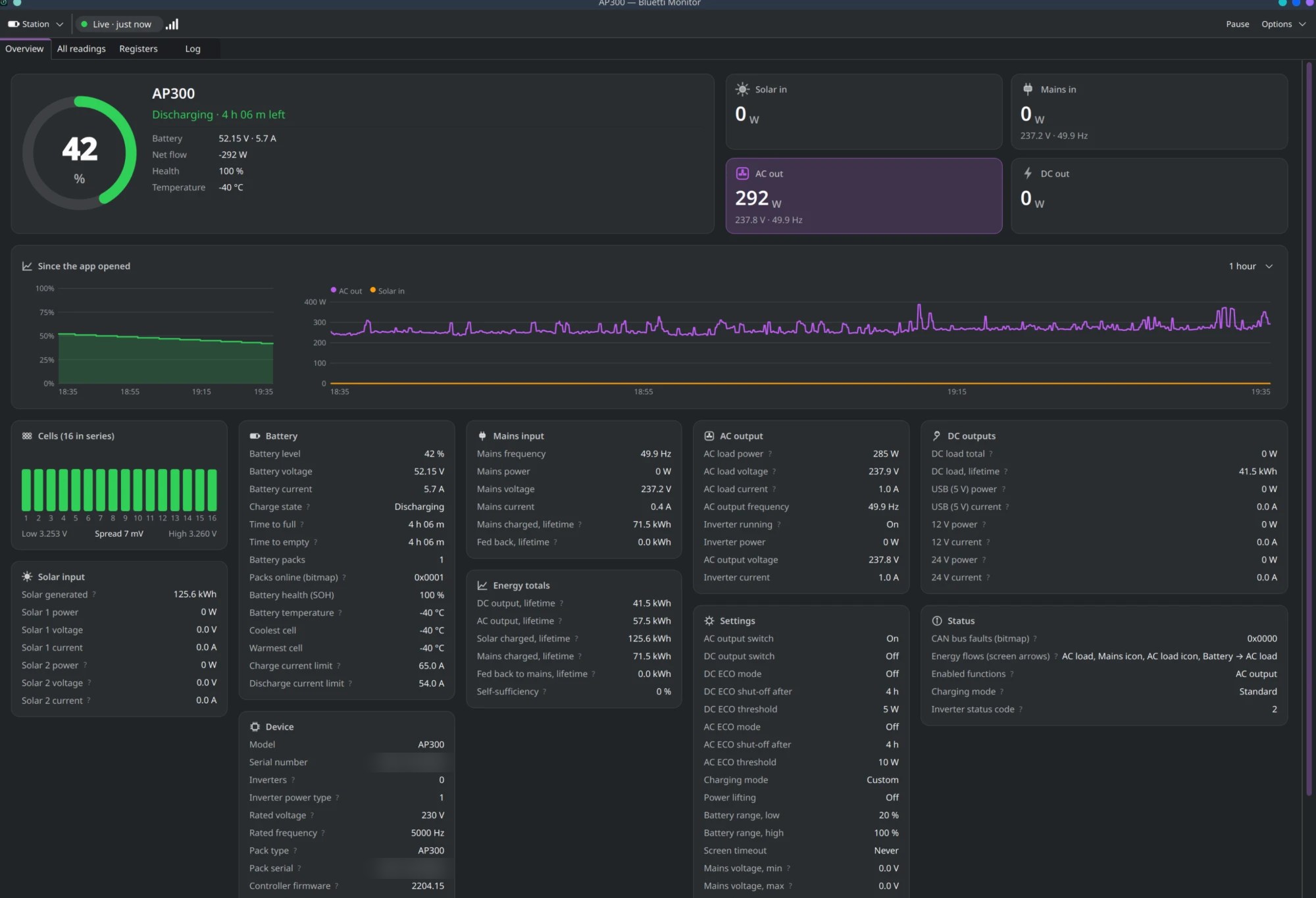 Bluetti Monitor showing my Apex 300 at 42 percent, discharging 292W to my servers with 4 hours 6 minutes left, a chart of the last hour, all 16 battery cells within 7mV of each other, and lifetime totals of 125.6kWh solar and 57.5kWh AC output.